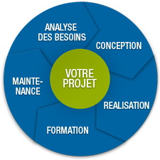 Projet développement